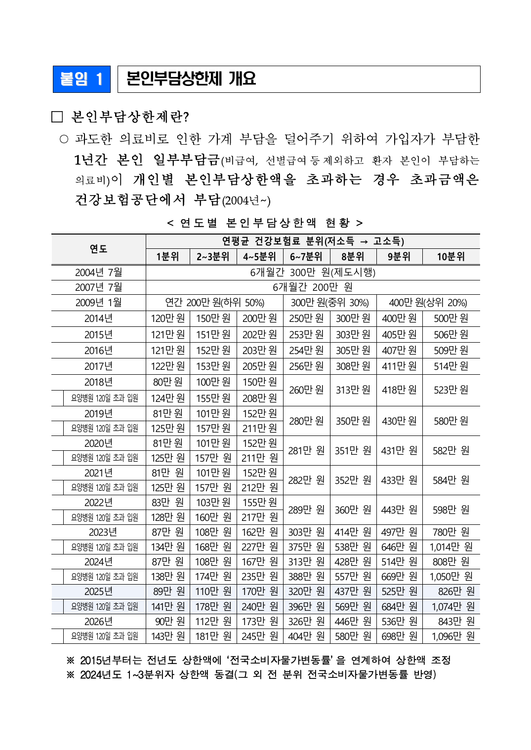 보건복지부 본인부담상한제 개요와 연도별 상한액 공식자료